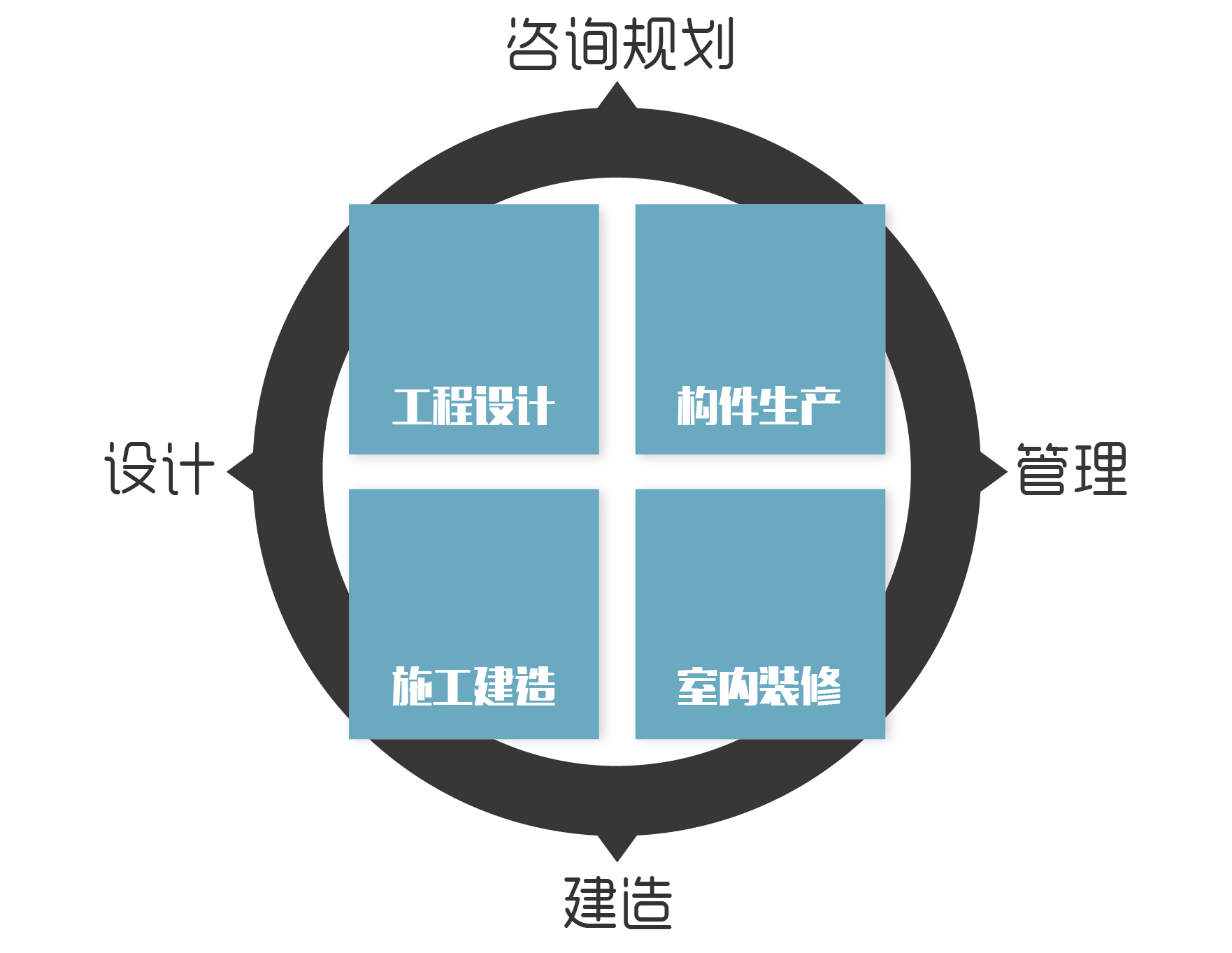 實(shí)現(xiàn)咨詢規(guī)劃、設(shè)計(jì)、建造、管理的全產(chǎn)業(yè)鏈閉合